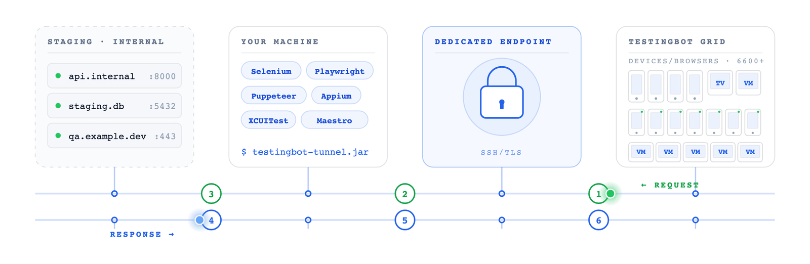 TestingBot secure tunnel for Edge