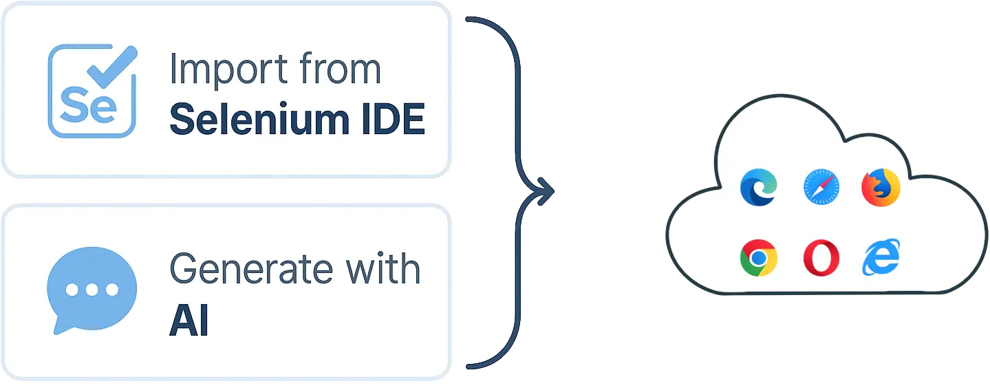 Codeless Automation